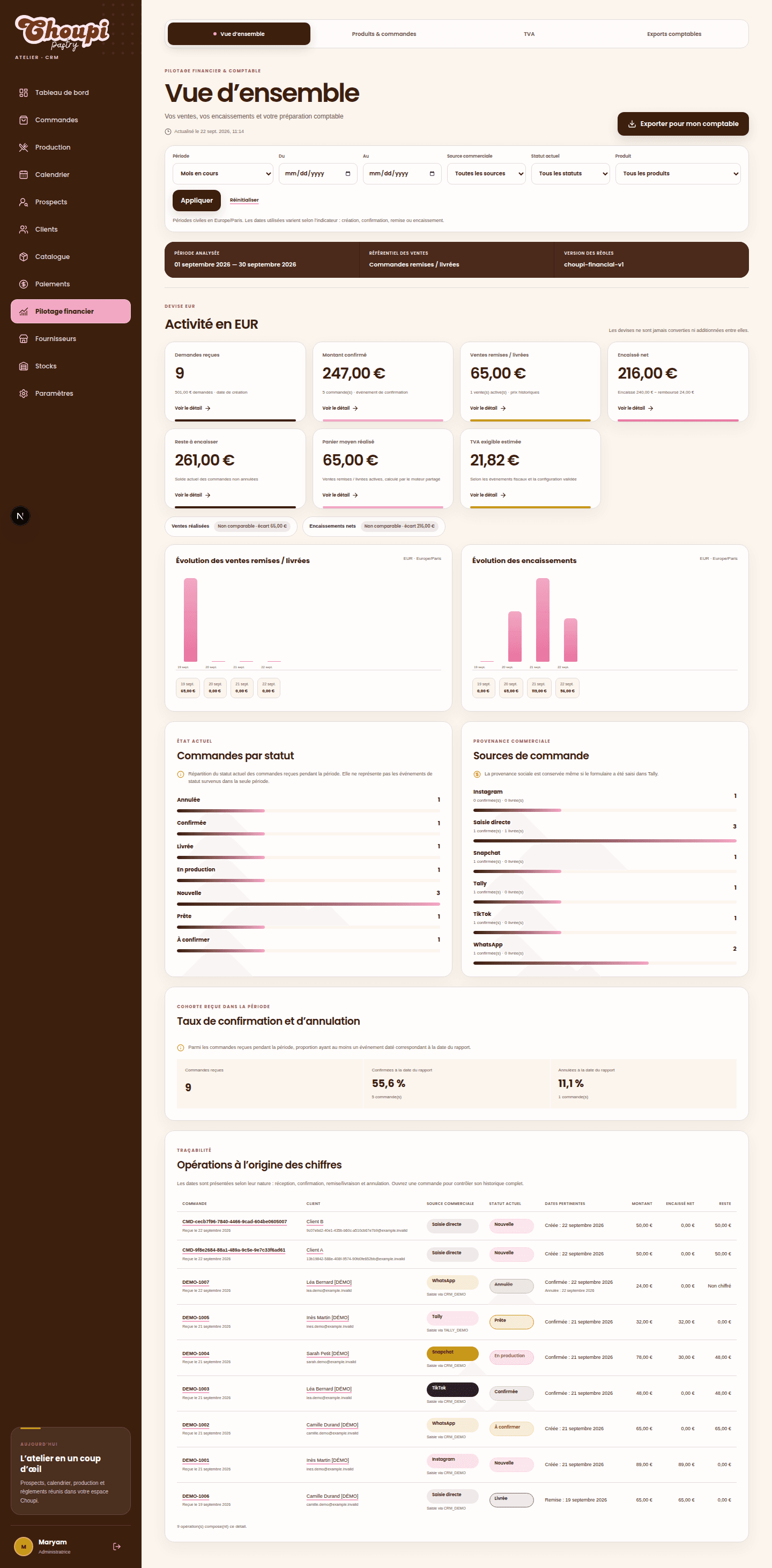 Pilotage financier dans le CRM Choupi Pastry, sur données de démonstration